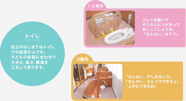トイレ　幼児期はトイレの自立から始まります。子どもの成長に合わせて大きさ、高さ、構造を工夫してあります。／1・2歳用：パンツを脱いでぞうさんにつかまっておしっこしようね。「せんせい、みてて」／3歳用：「せんせい、戸しめないで」「せんせい、ひとりでできるよ」「上手にできたね」